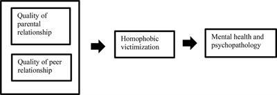 The Vicissitudes of Homophobic Victimization in Adolescence: An Explorative Study